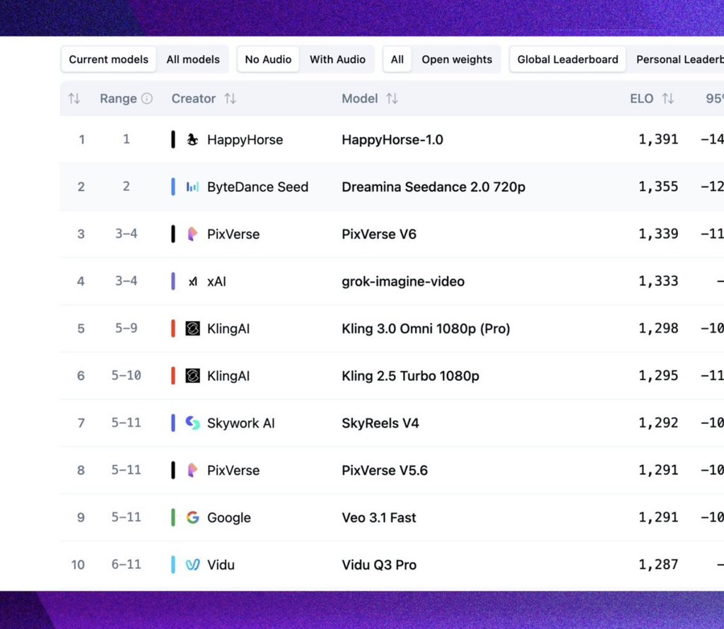 HappyHorse 1.0 leaderboard